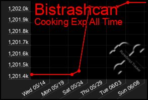 Total Graph of Bistrashcan