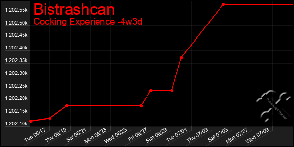 Last 31 Days Graph of Bistrashcan