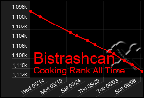 Total Graph of Bistrashcan