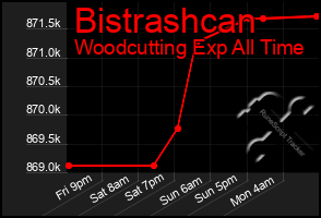 Total Graph of Bistrashcan