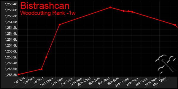 Last 7 Days Graph of Bistrashcan
