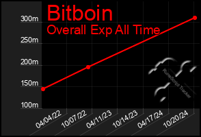 Total Graph of Bitboin