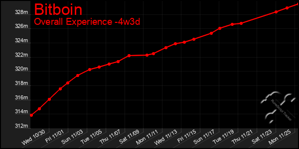 Last 31 Days Graph of Bitboin