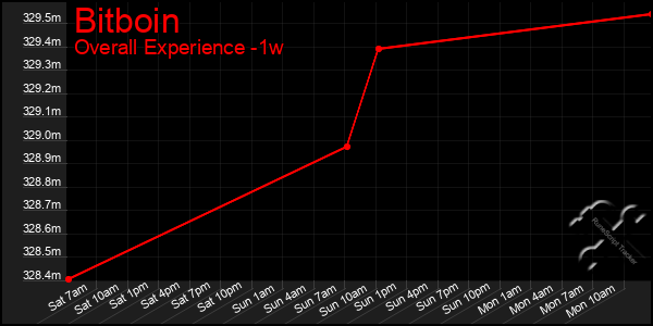 Last 7 Days Graph of Bitboin