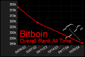 Total Graph of Bitboin