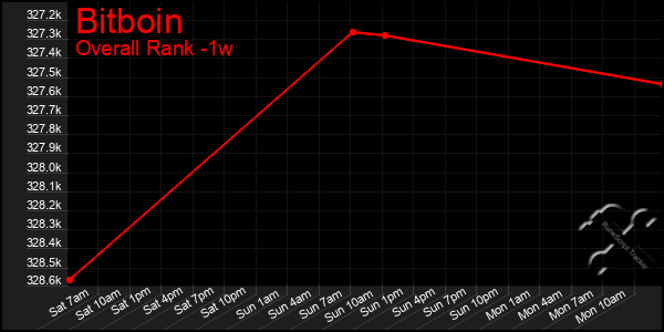 Last 7 Days Graph of Bitboin