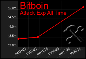 Total Graph of Bitboin