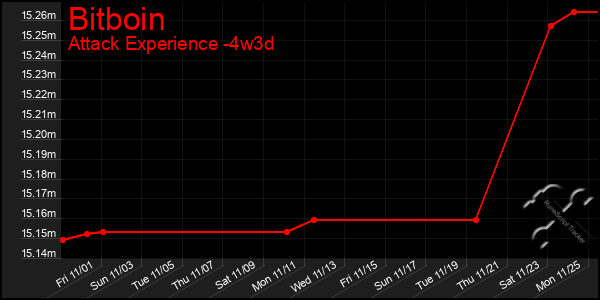 Last 31 Days Graph of Bitboin