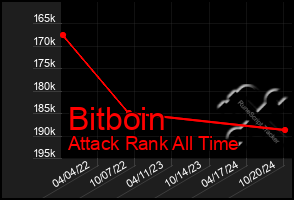 Total Graph of Bitboin