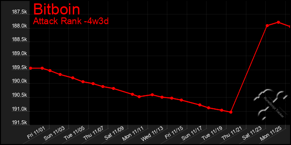 Last 31 Days Graph of Bitboin