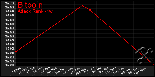 Last 7 Days Graph of Bitboin