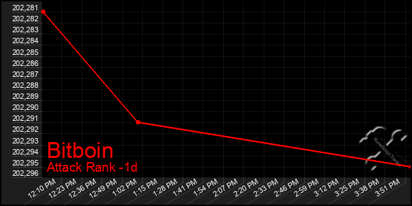 Last 24 Hours Graph of Bitboin