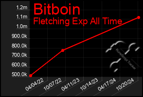 Total Graph of Bitboin