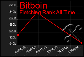 Total Graph of Bitboin