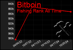 Total Graph of Bitboin