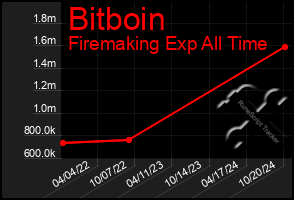 Total Graph of Bitboin