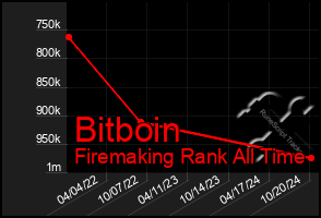 Total Graph of Bitboin