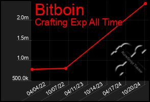 Total Graph of Bitboin