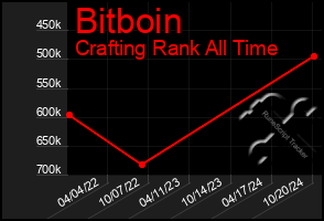 Total Graph of Bitboin