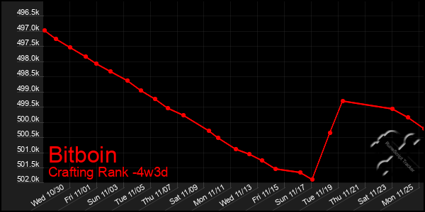 Last 31 Days Graph of Bitboin