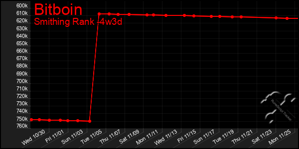 Last 31 Days Graph of Bitboin