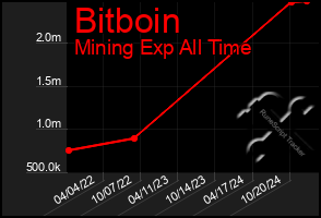 Total Graph of Bitboin