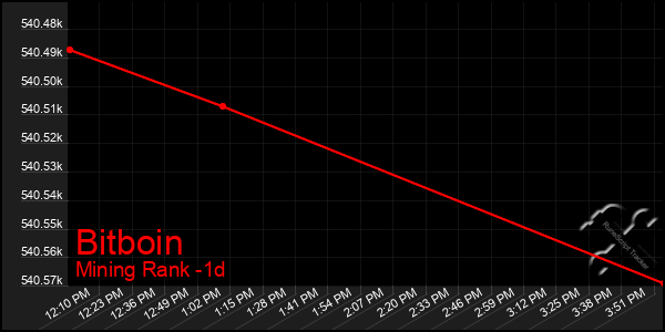 Last 24 Hours Graph of Bitboin