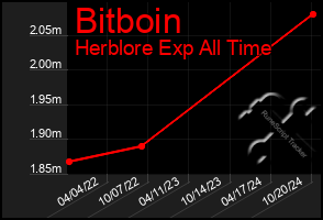 Total Graph of Bitboin