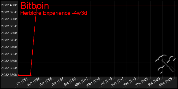 Last 31 Days Graph of Bitboin