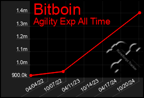 Total Graph of Bitboin