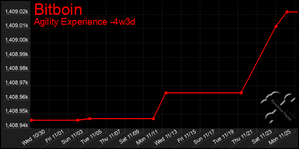 Last 31 Days Graph of Bitboin