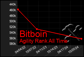 Total Graph of Bitboin