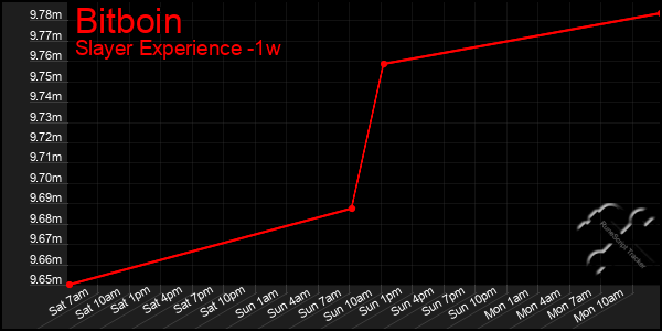 Last 7 Days Graph of Bitboin