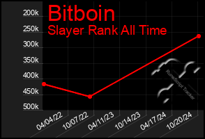 Total Graph of Bitboin