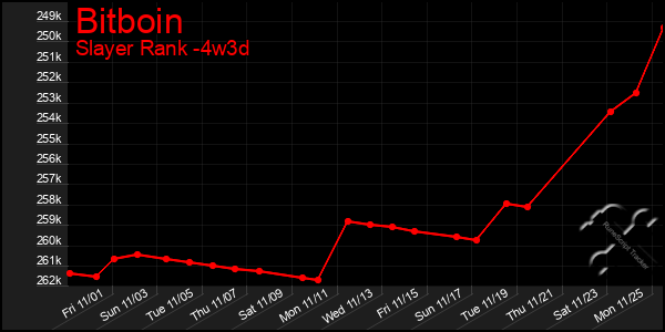 Last 31 Days Graph of Bitboin