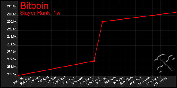 Last 7 Days Graph of Bitboin