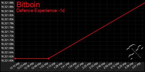 Last 24 Hours Graph of Bitboin