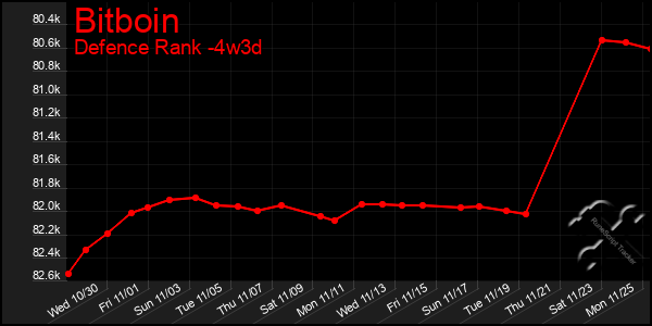 Last 31 Days Graph of Bitboin