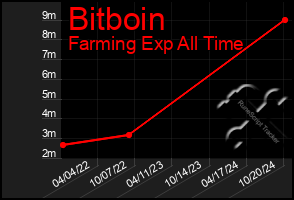 Total Graph of Bitboin