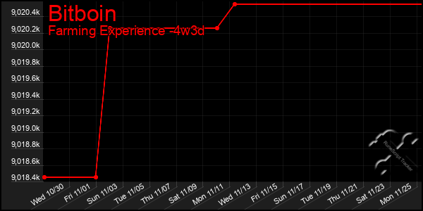 Last 31 Days Graph of Bitboin