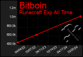 Total Graph of Bitboin