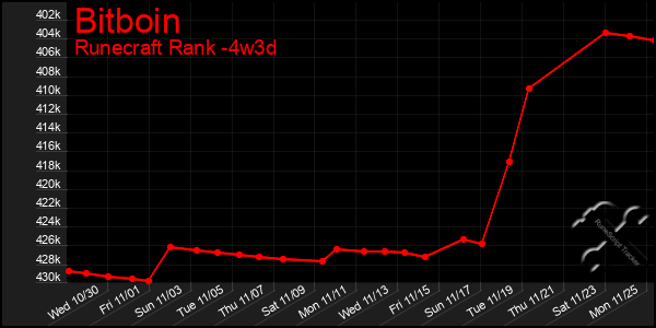 Last 31 Days Graph of Bitboin