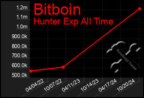 Total Graph of Bitboin