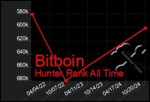 Total Graph of Bitboin