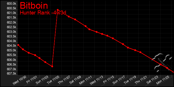 Last 31 Days Graph of Bitboin