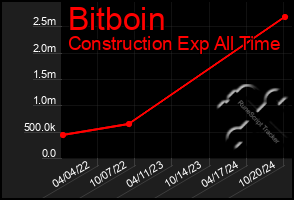 Total Graph of Bitboin