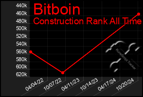 Total Graph of Bitboin