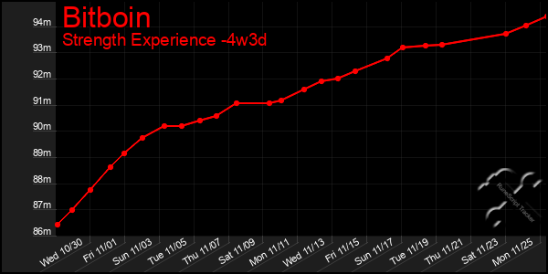 Last 31 Days Graph of Bitboin