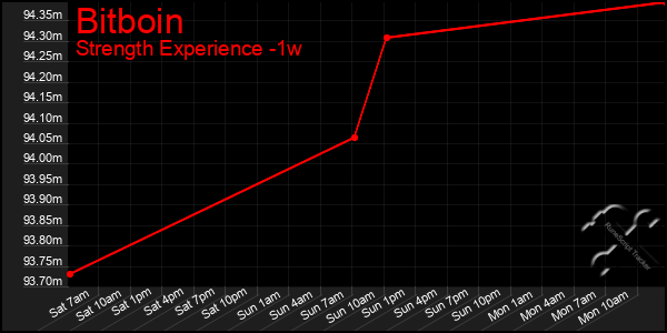 Last 7 Days Graph of Bitboin