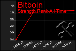 Total Graph of Bitboin